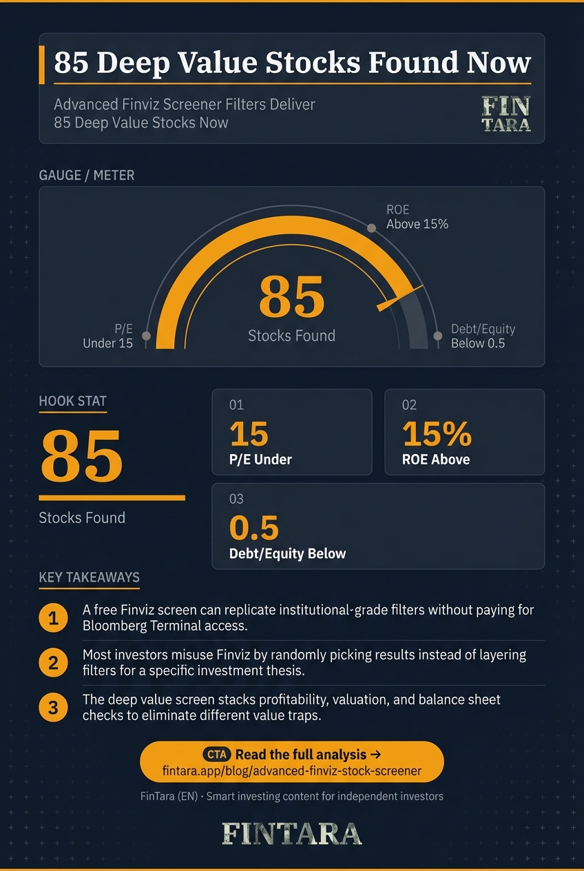 Infographic: 85 Deep Value Stocks Found Now
