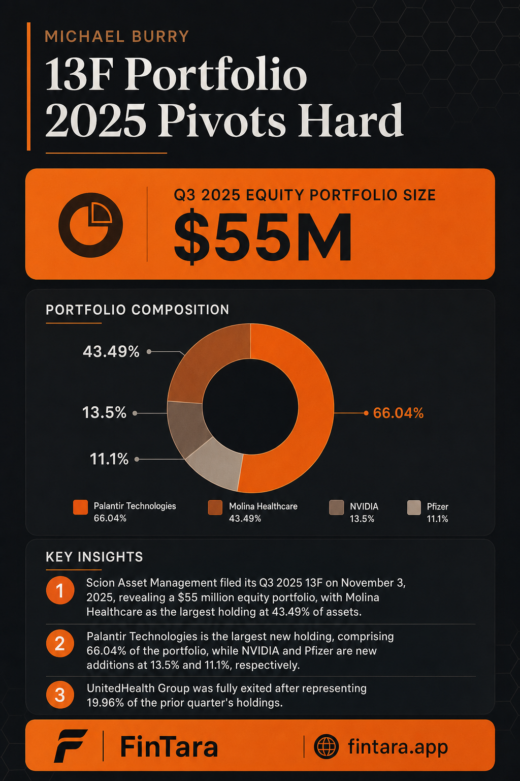 Infographic: Michael Burry 13F Portfolio 2025 Pivots Hard