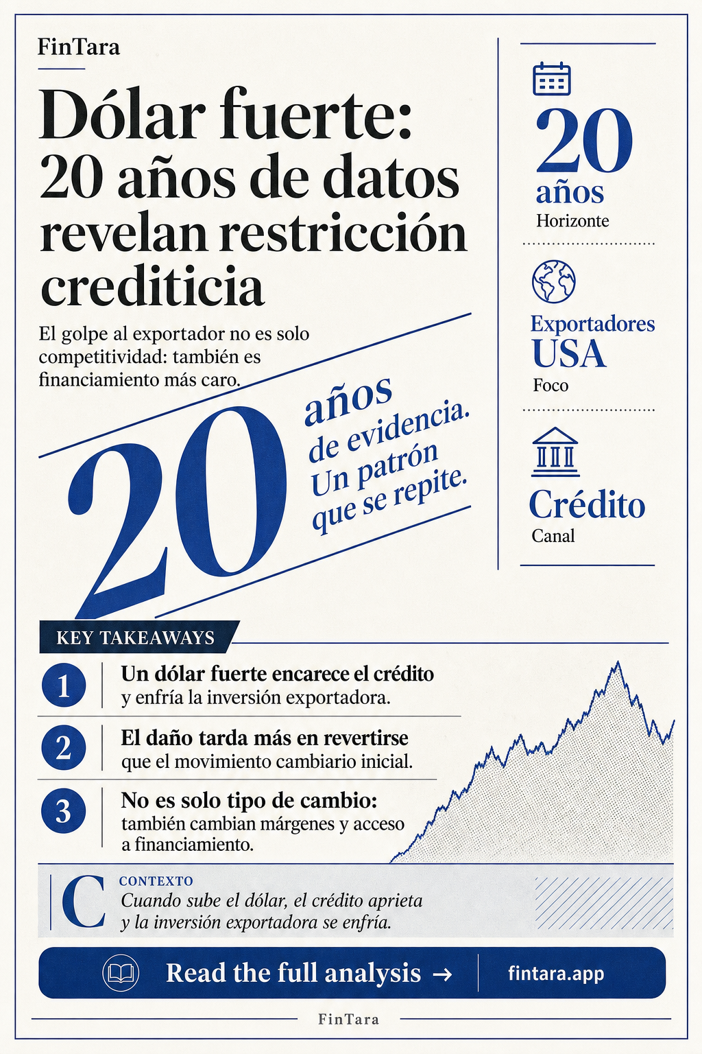 Infographic: Dólar fuerte: 20 años de datos revelan restricción crediticia