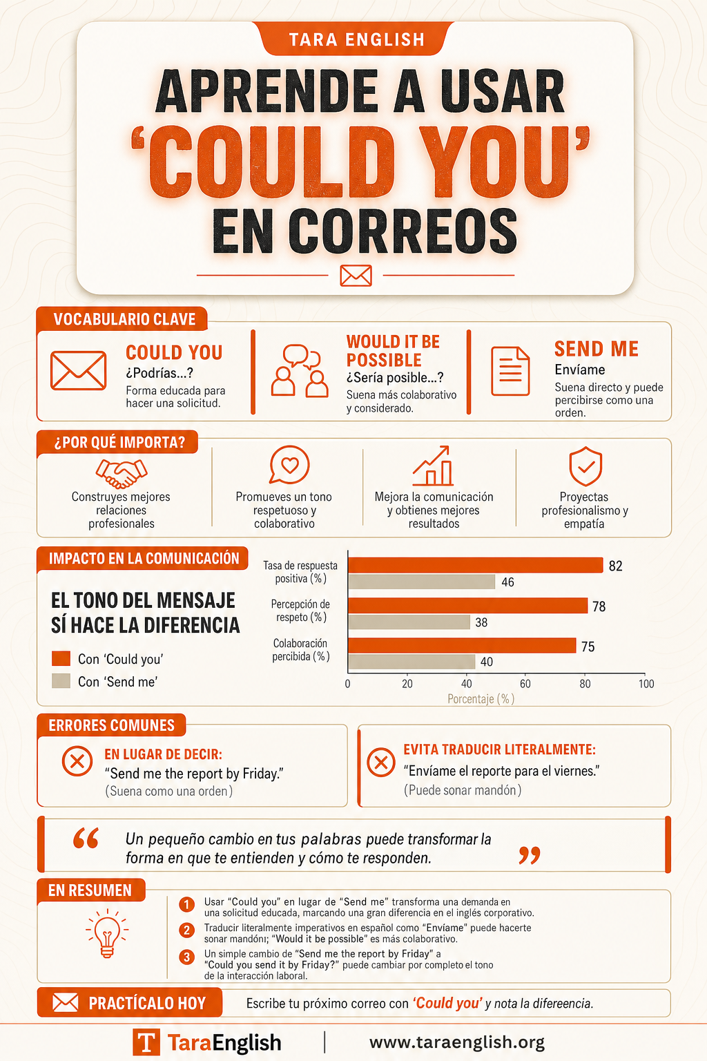 Infographic: Aprende a Usar 'Could You' en Correos