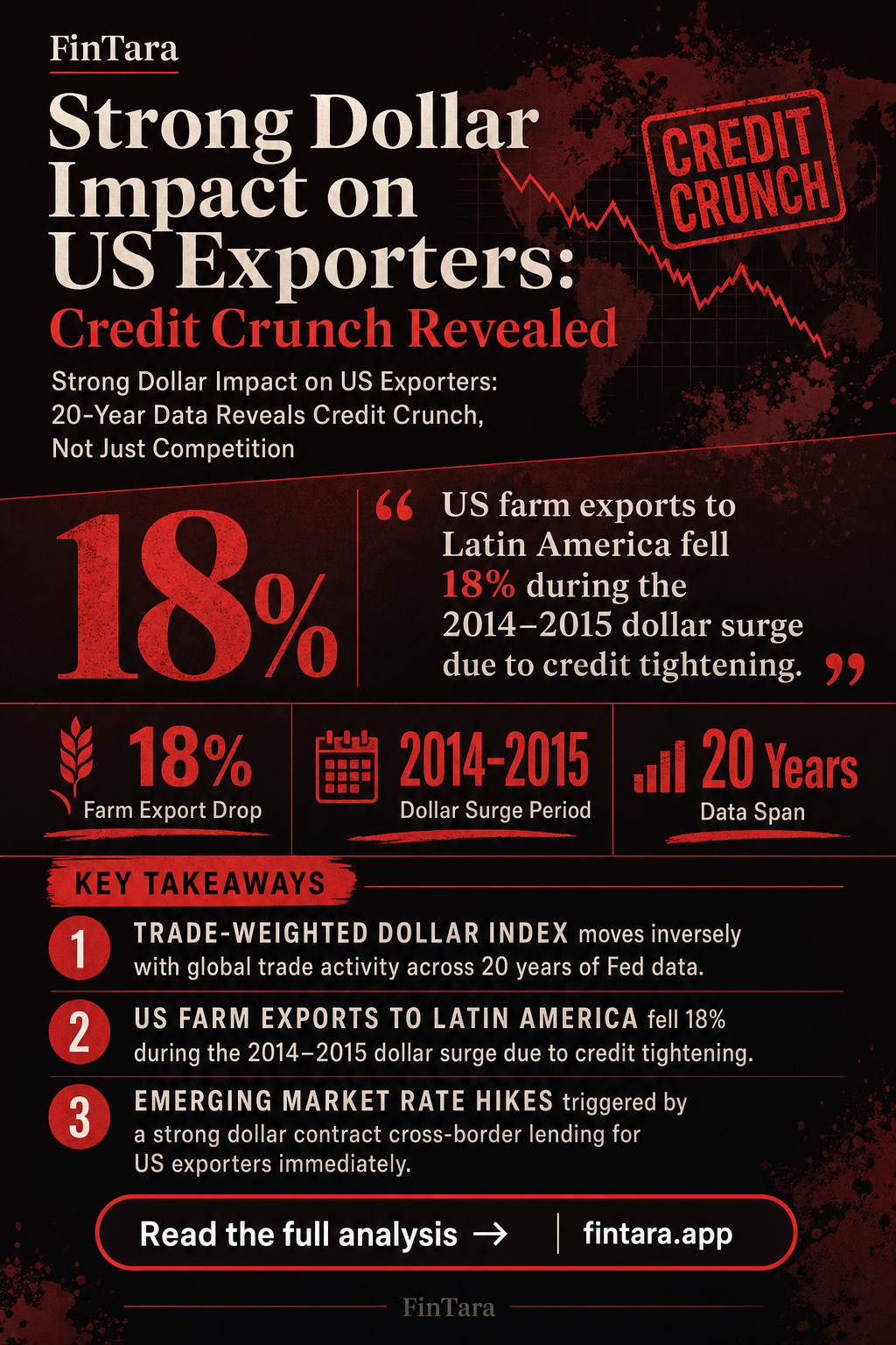 Infographic: Strong Dollar Impact on US Exporters: 20-Year Data Reveals Credit Crunch