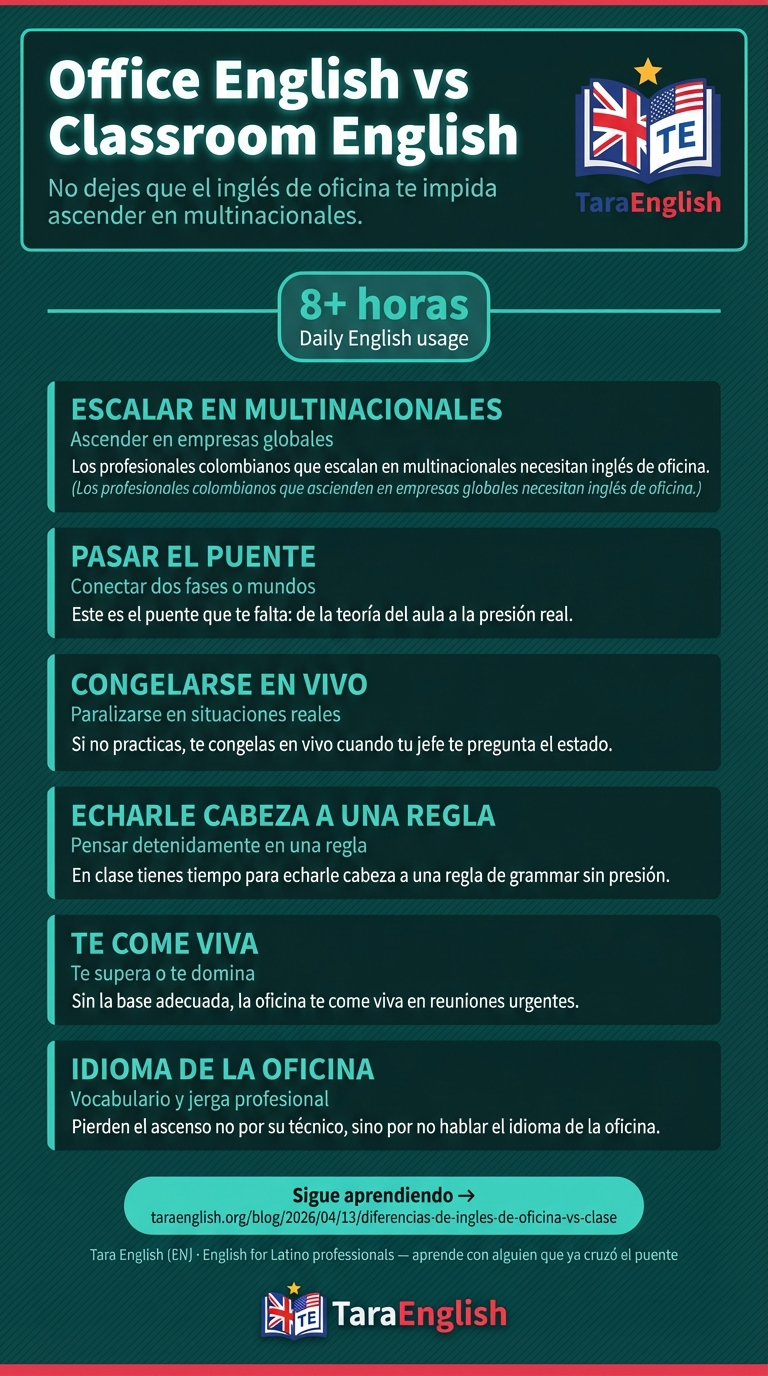 Infographic: Office English vs Classroom English