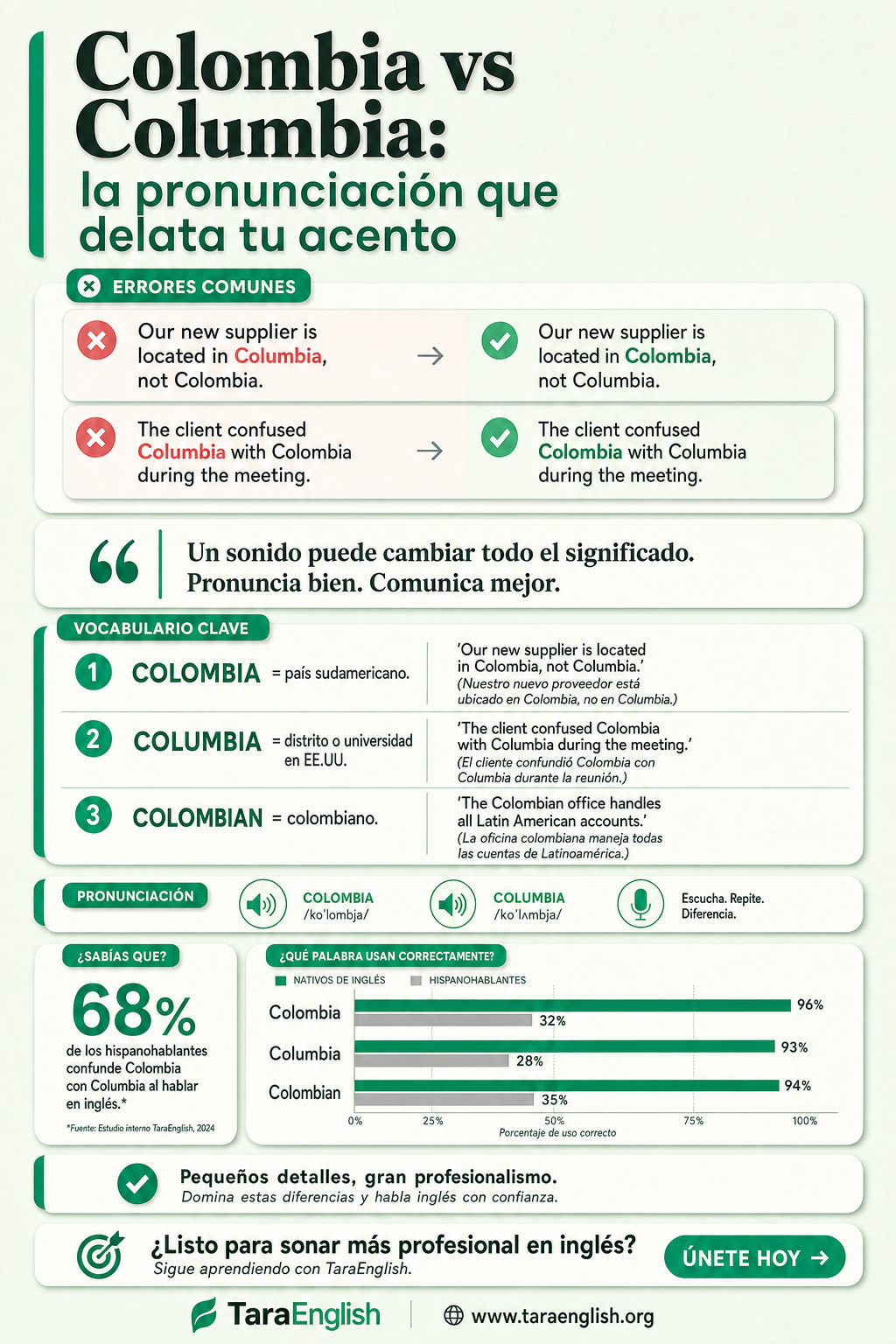 Infographic: Colombia vs Columbia: la pronunciación que delata tu acento