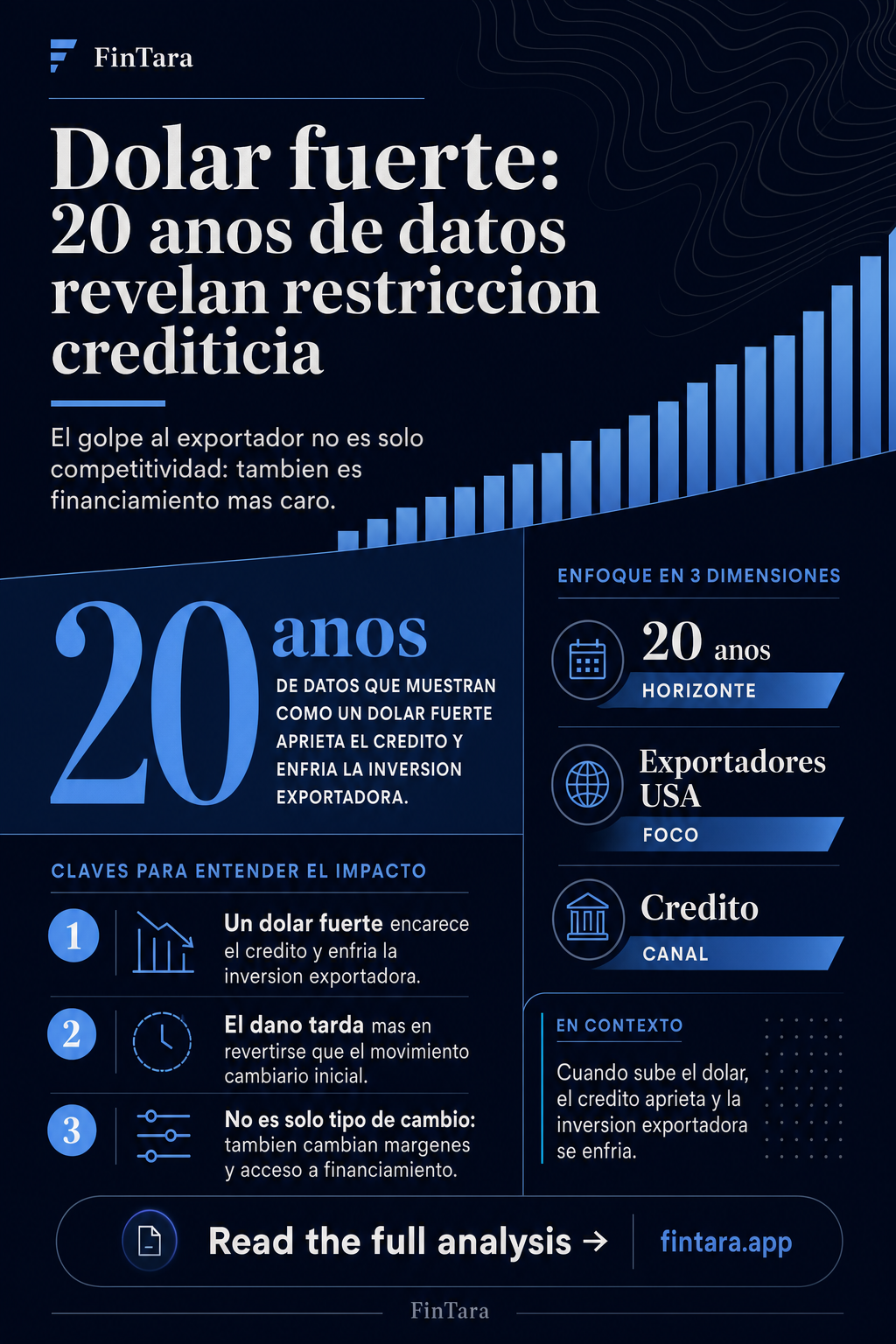 Infographic: Dolar fuerte: 20 anos de datos revelan restriccion crediticia